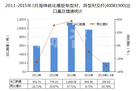 2011-2015年3月海綿硫化橡膠制型材、異型材及桿(40081900)出口量及增速統(tǒng)計(jì)